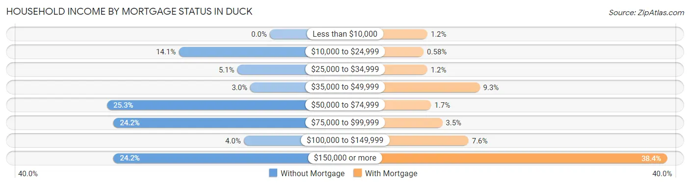 Household Income by Mortgage Status in Duck