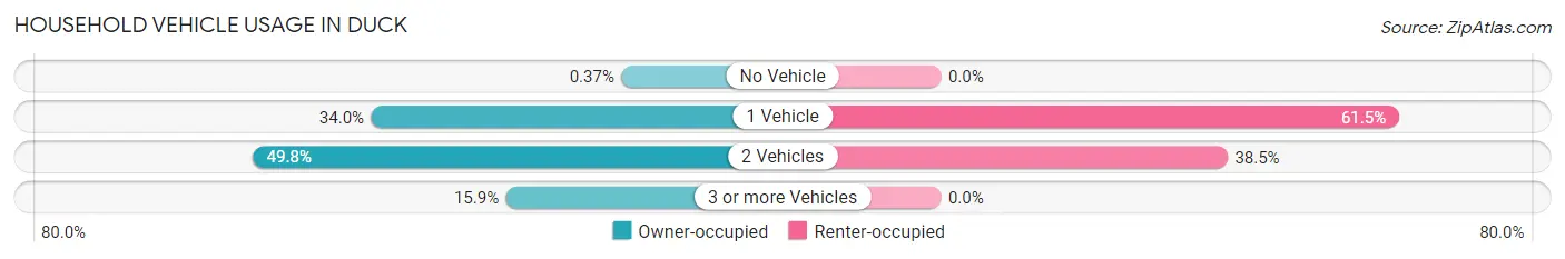 Household Vehicle Usage in Duck