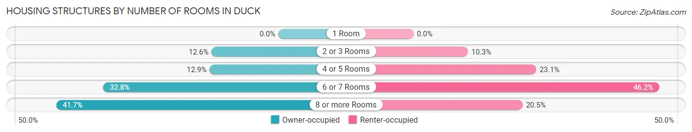Housing Structures by Number of Rooms in Duck