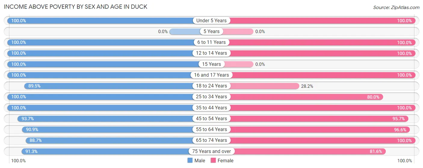 Income Above Poverty by Sex and Age in Duck