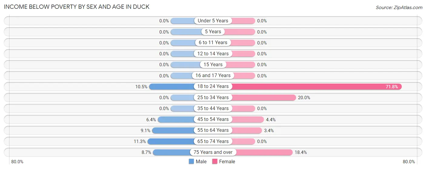 Income Below Poverty by Sex and Age in Duck