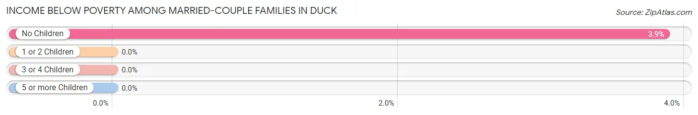 Income Below Poverty Among Married-Couple Families in Duck