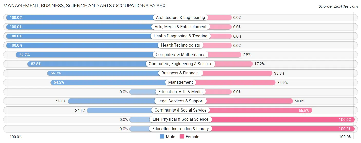 Management, Business, Science and Arts Occupations by Sex in Duck