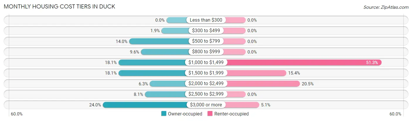 Monthly Housing Cost Tiers in Duck