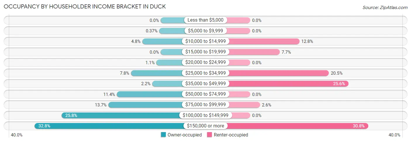 Occupancy by Householder Income Bracket in Duck