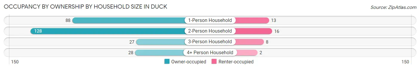 Occupancy by Ownership by Household Size in Duck