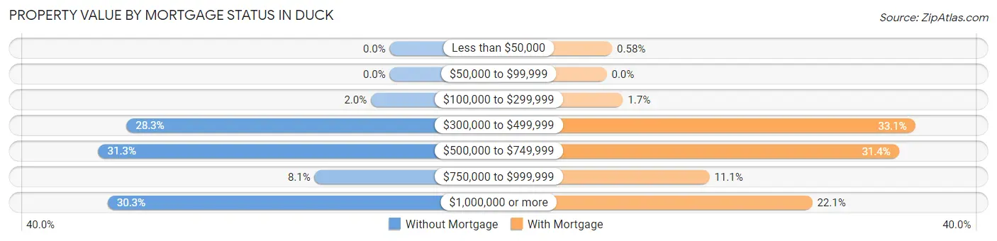 Property Value by Mortgage Status in Duck