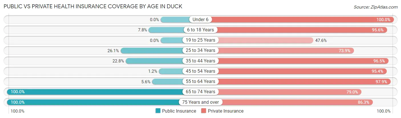 Public vs Private Health Insurance Coverage by Age in Duck
