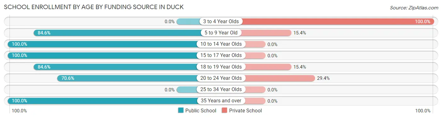 School Enrollment by Age by Funding Source in Duck
