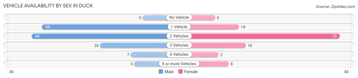 Vehicle Availability by Sex in Duck