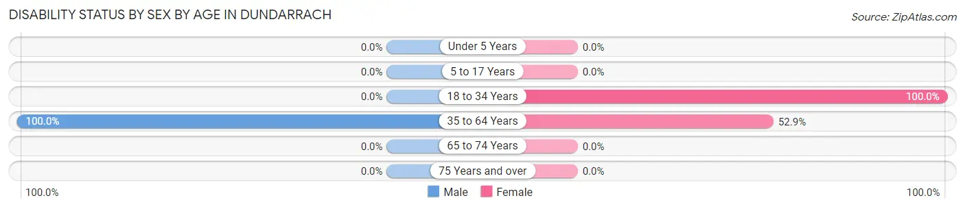 Disability Status by Sex by Age in Dundarrach