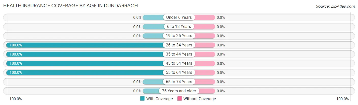 Health Insurance Coverage by Age in Dundarrach
