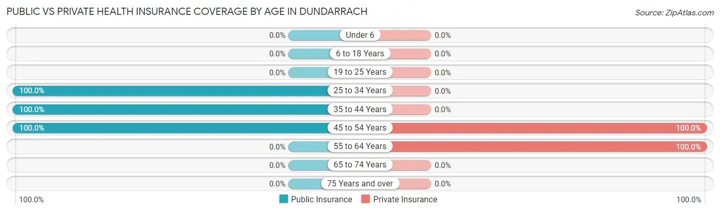 Public vs Private Health Insurance Coverage by Age in Dundarrach