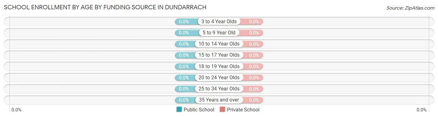 School Enrollment by Age by Funding Source in Dundarrach