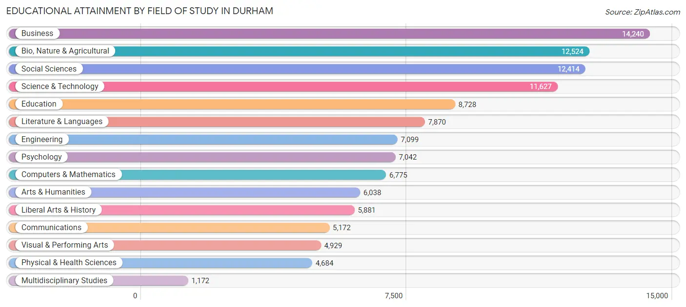 Educational Attainment by Field of Study in Durham