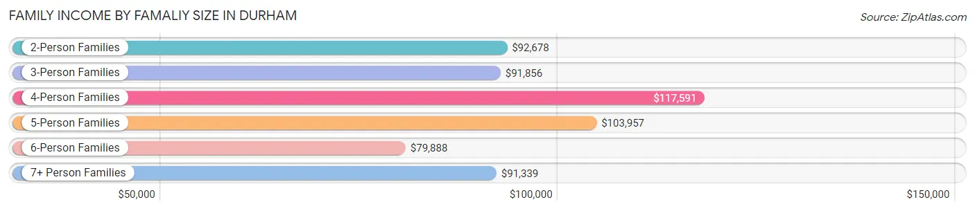 Family Income by Famaliy Size in Durham