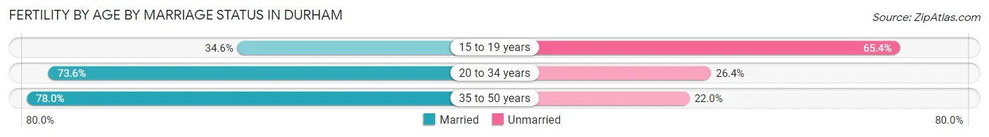 Female Fertility by Age by Marriage Status in Durham