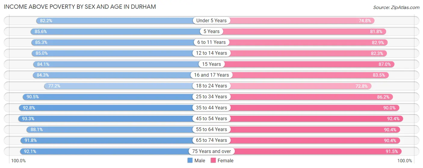 Income Above Poverty by Sex and Age in Durham