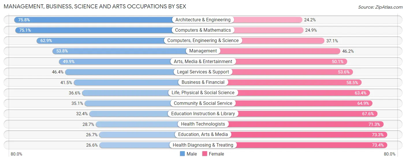 Management, Business, Science and Arts Occupations by Sex in Durham