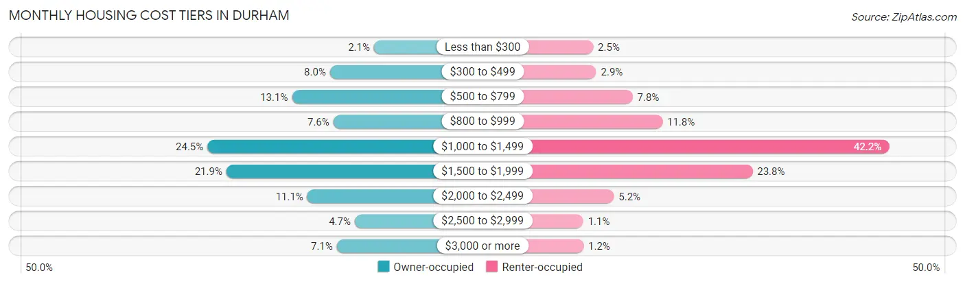 Monthly Housing Cost Tiers in Durham