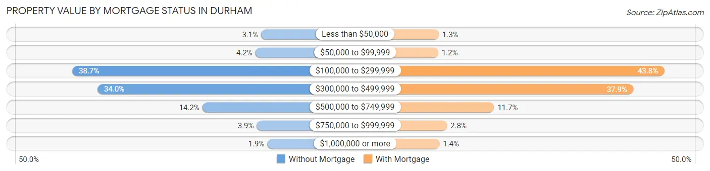 Property Value by Mortgage Status in Durham