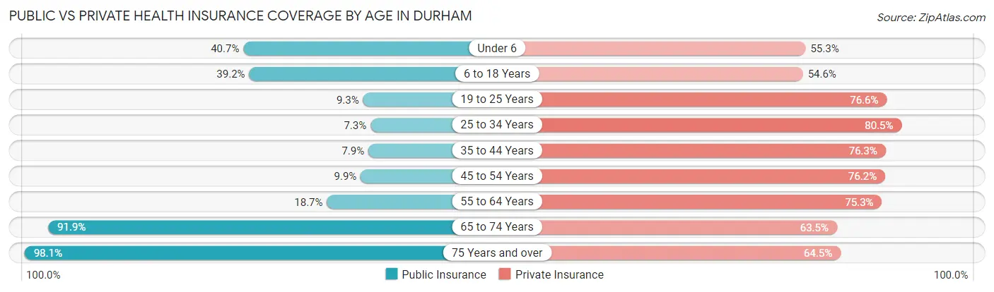 Public vs Private Health Insurance Coverage by Age in Durham