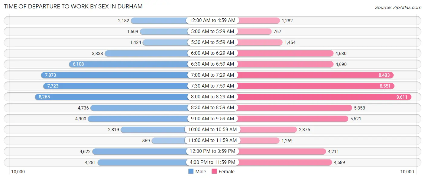 Time of Departure to Work by Sex in Durham