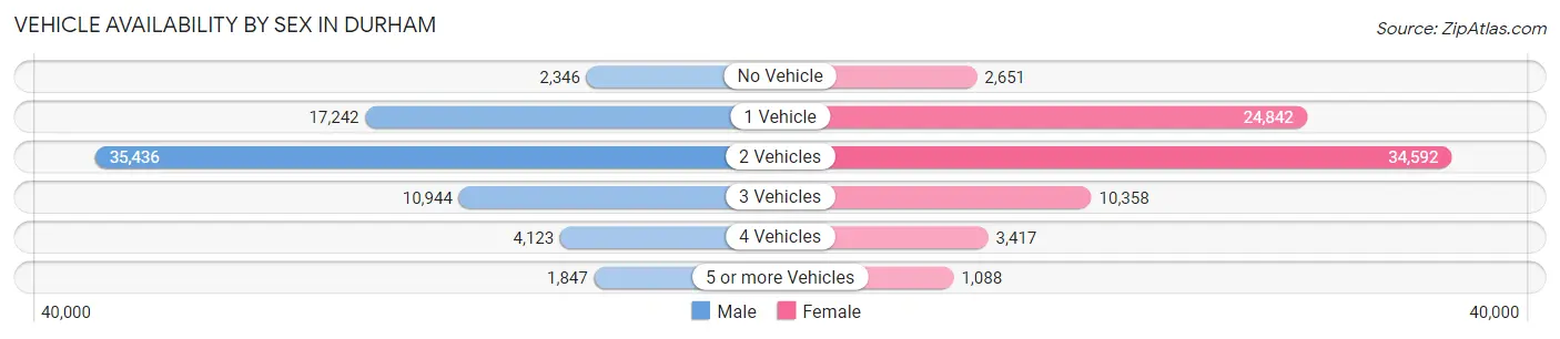 Vehicle Availability by Sex in Durham