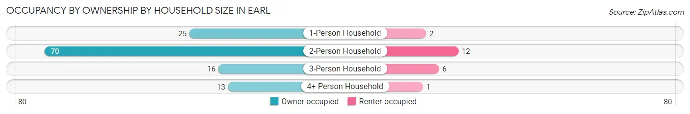 Occupancy by Ownership by Household Size in Earl