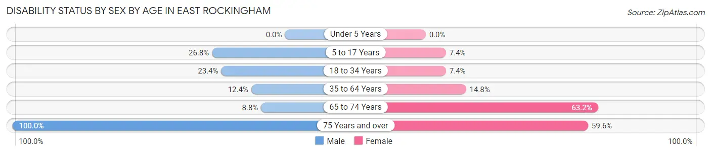 Disability Status by Sex by Age in East Rockingham