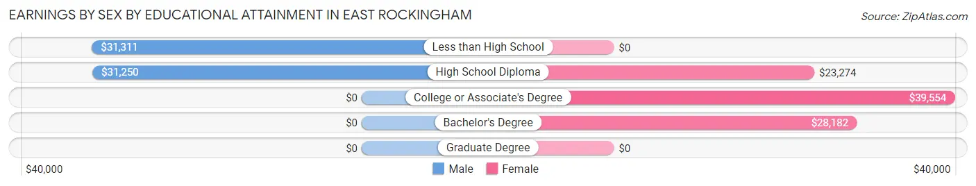 Earnings by Sex by Educational Attainment in East Rockingham