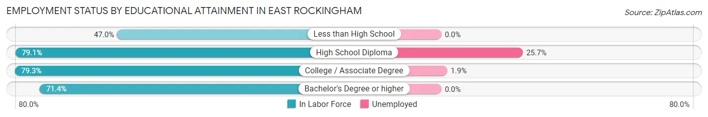 Employment Status by Educational Attainment in East Rockingham