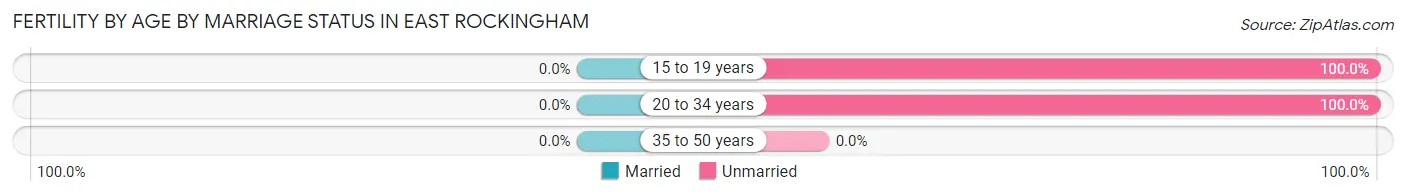 Female Fertility by Age by Marriage Status in East Rockingham