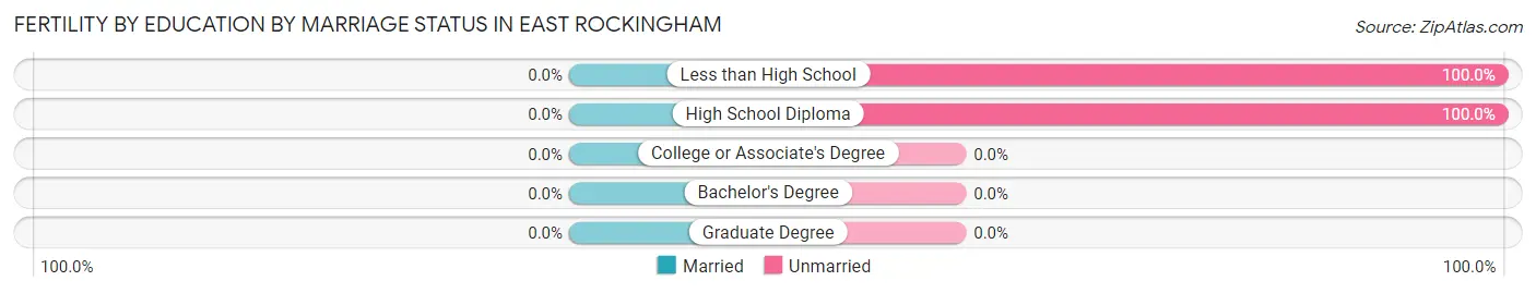 Female Fertility by Education by Marriage Status in East Rockingham