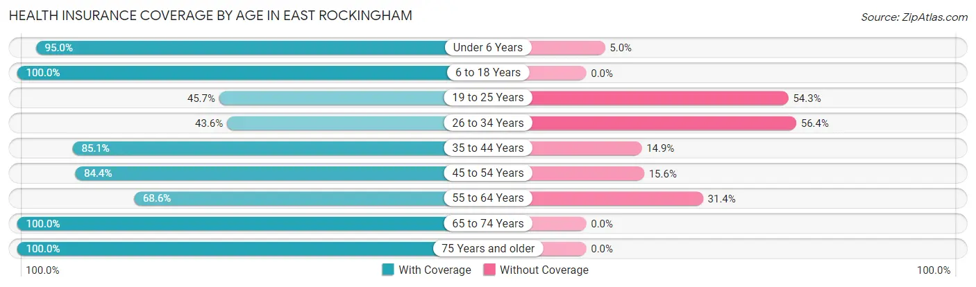 Health Insurance Coverage by Age in East Rockingham