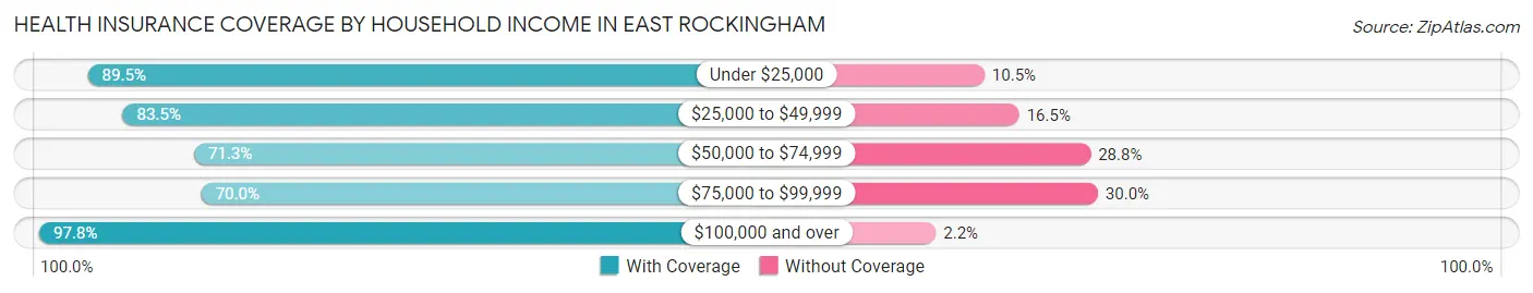 Health Insurance Coverage by Household Income in East Rockingham
