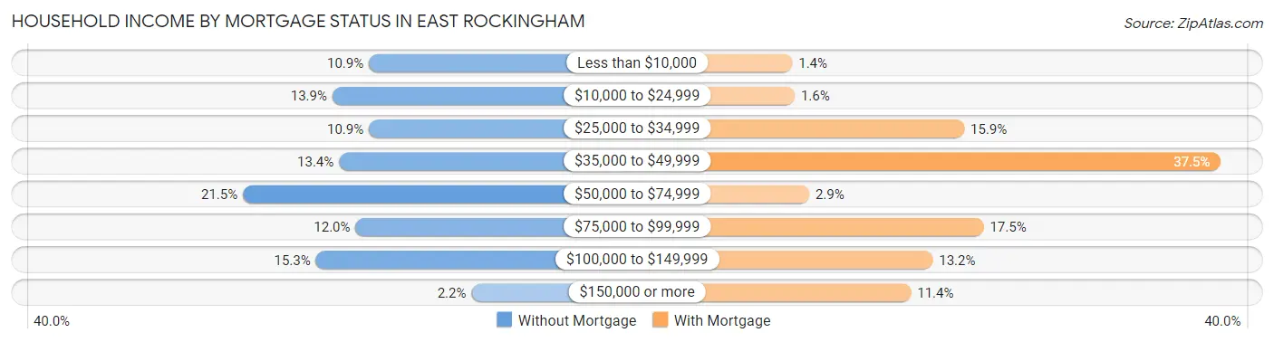Household Income by Mortgage Status in East Rockingham