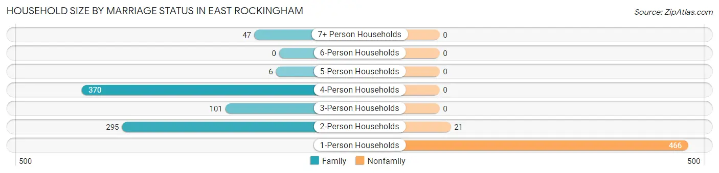 Household Size by Marriage Status in East Rockingham