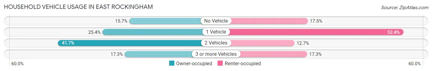 Household Vehicle Usage in East Rockingham