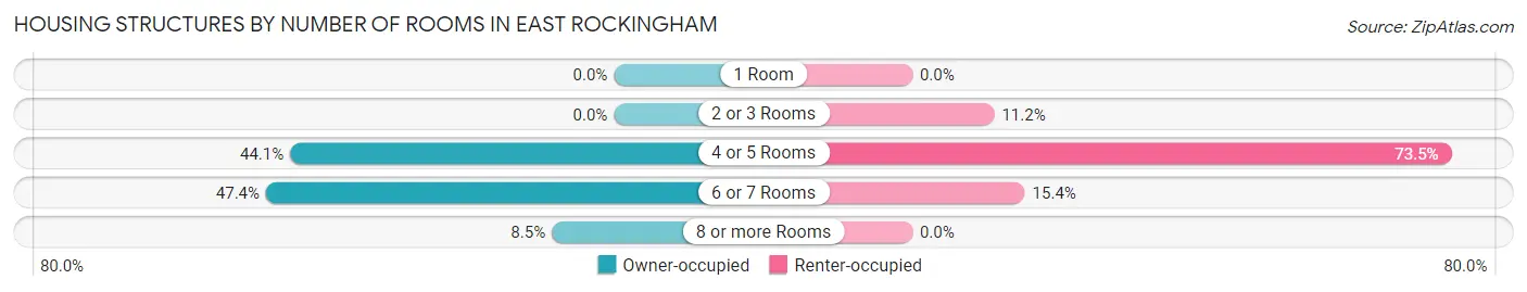 Housing Structures by Number of Rooms in East Rockingham