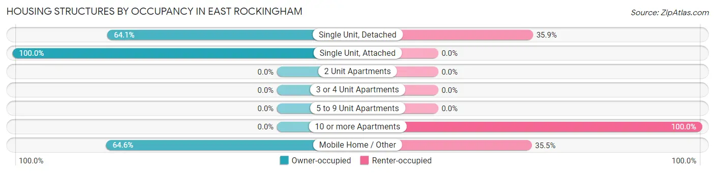 Housing Structures by Occupancy in East Rockingham