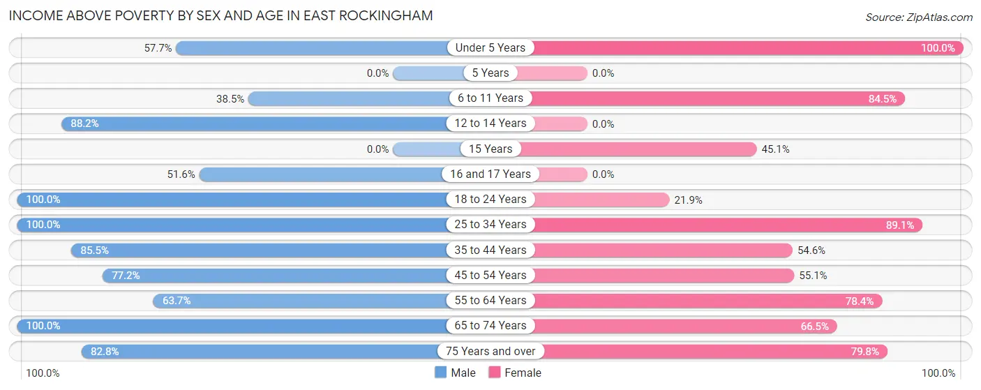 Income Above Poverty by Sex and Age in East Rockingham