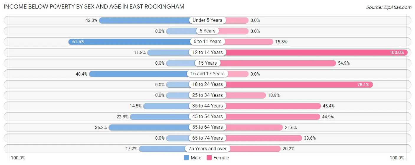 Income Below Poverty by Sex and Age in East Rockingham