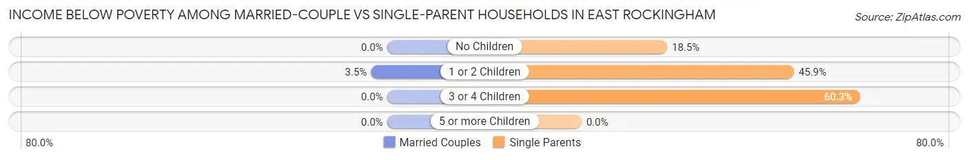 Income Below Poverty Among Married-Couple vs Single-Parent Households in East Rockingham