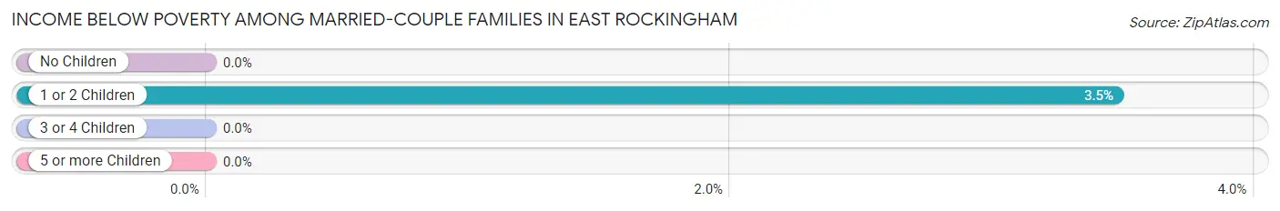 Income Below Poverty Among Married-Couple Families in East Rockingham