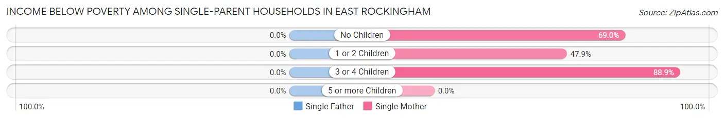 Income Below Poverty Among Single-Parent Households in East Rockingham