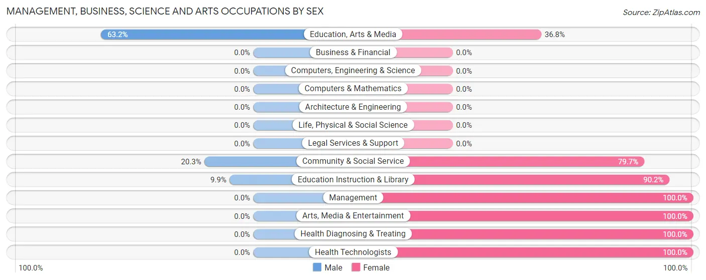 Management, Business, Science and Arts Occupations by Sex in East Rockingham