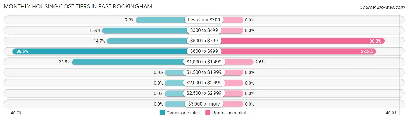 Monthly Housing Cost Tiers in East Rockingham