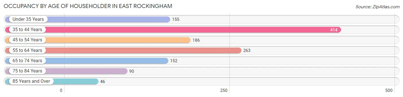 Occupancy by Age of Householder in East Rockingham