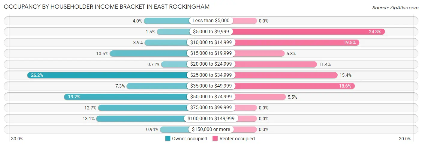 Occupancy by Householder Income Bracket in East Rockingham